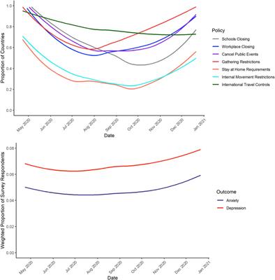 Association of Non-Pharmaceutical Interventions to Reduce the Spread of SARS-CoV-2 With Anxiety and Depressive Symptoms: A Multi-National Study of 43 Countries